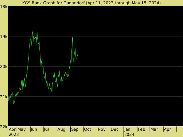 KGS rank graph for ganondorf