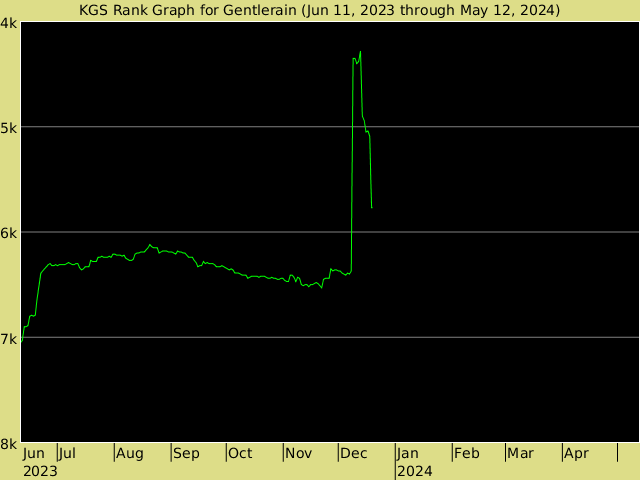 KGS rank graph for gentlerain