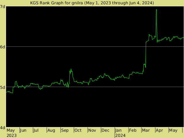 KGS rank graph for gnilra