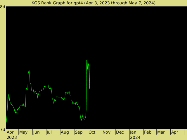 KGS rank graph for gpt4