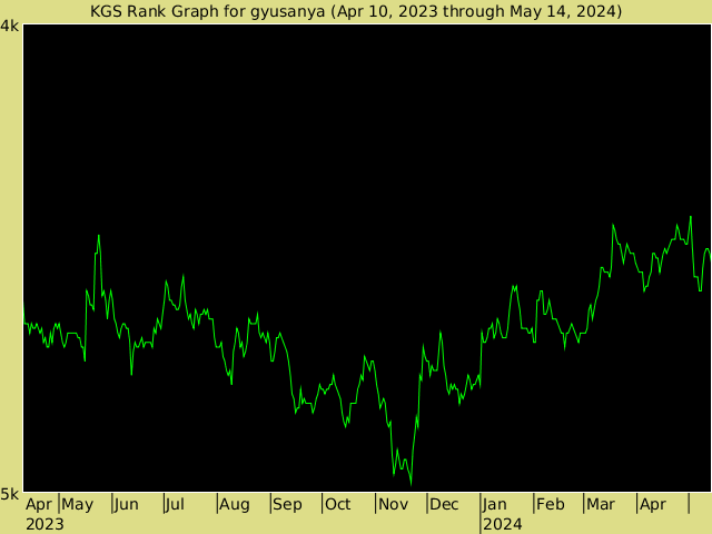 KGS rank graph for gyusanya
