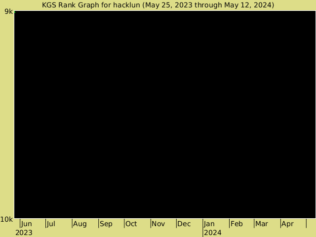 KGS rank graph for hacklun