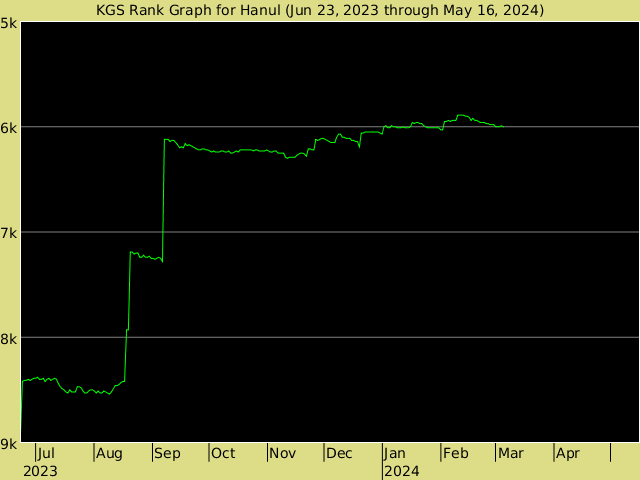 KGS rank graph for hanul