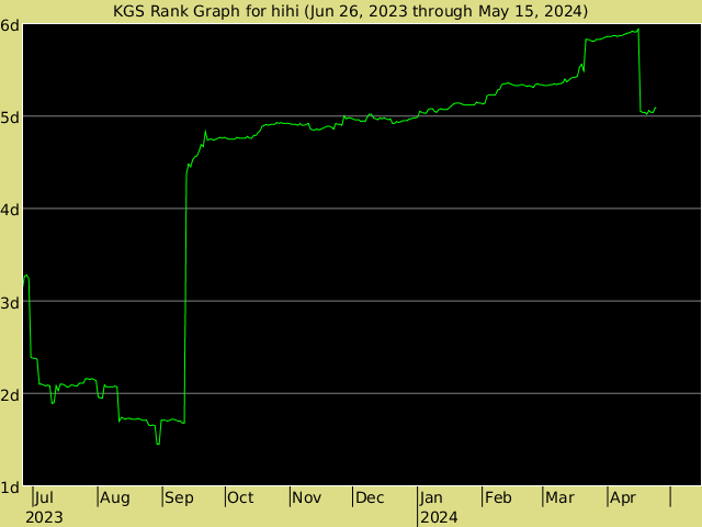 KGS rank graph for hihi