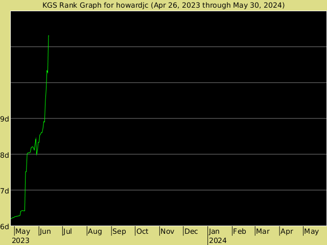 KGS rank graph for howardjc
