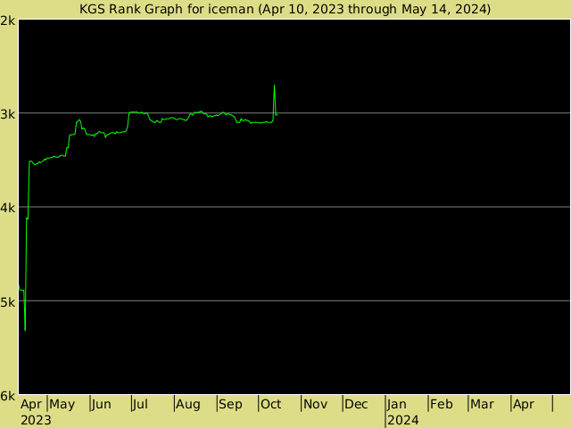 KGS rank graph for iceman