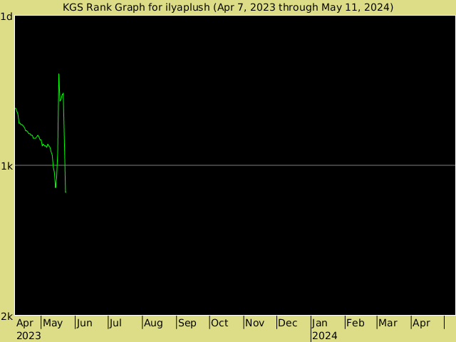 KGS rank graph for ilyaplush