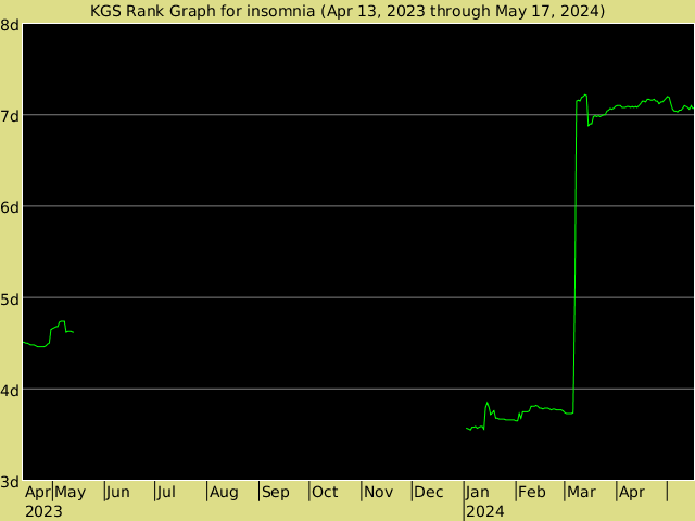 KGS rank graph for insomnia