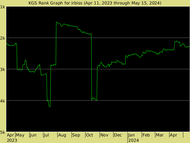 KGS rank graph for irbiss