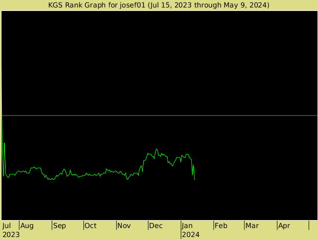KGS rank graph for josef01
