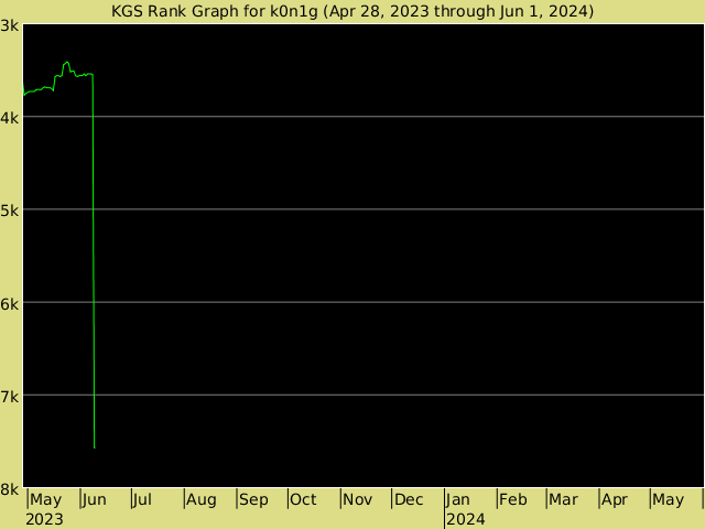 KGS rank graph for k0n1g
