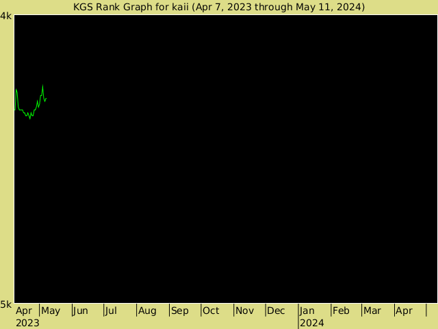 KGS rank graph for kaii
