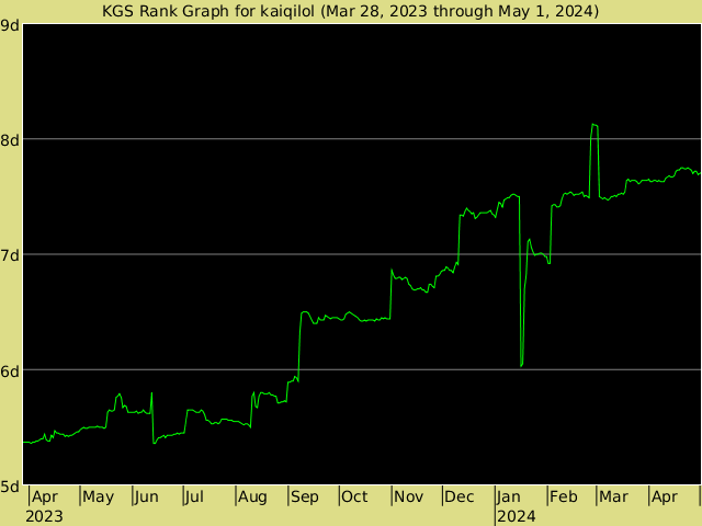 KGS rank graph for kaiqilol