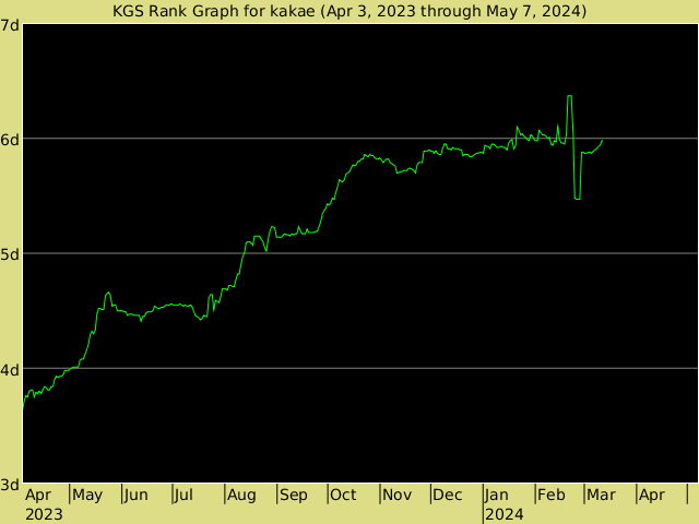 KGS rank graph for kakae