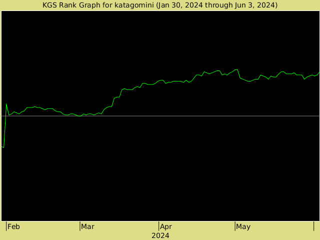 KGS rank graph for katagomini