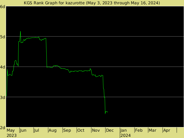 KGS rank graph for kazurotte