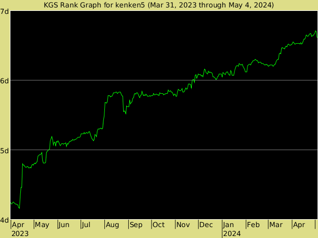 KGS rank graph for kenken5