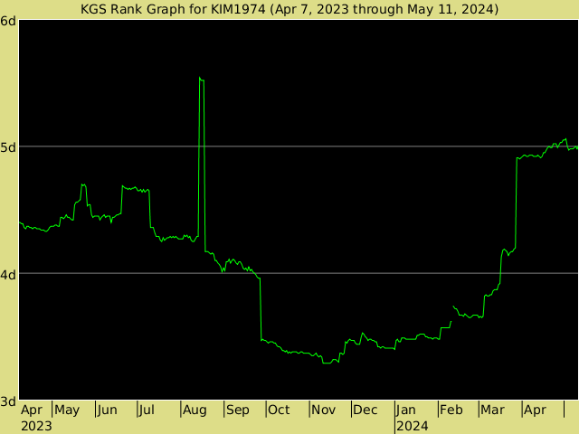 KGS rank graph for kim1974