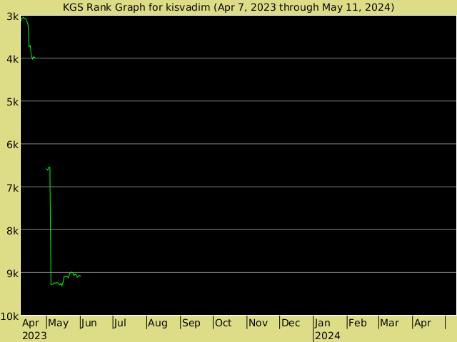 KGS rank graph for kisvadim