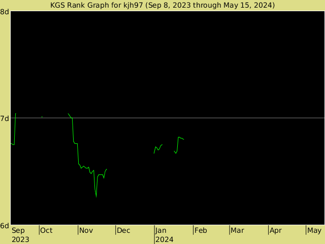 KGS rank graph for kjh97