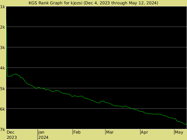 KGS rank graph for kjozsi
