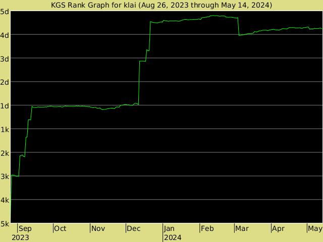 KGS rank graph for klai