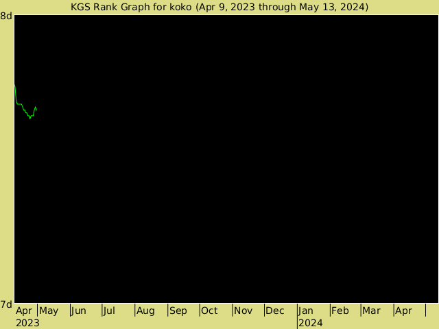 KGS rank graph for koko