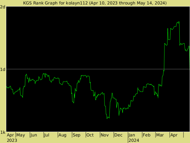 KGS rank graph for kolayn112
