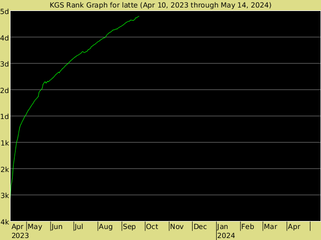 KGS rank graph for latte