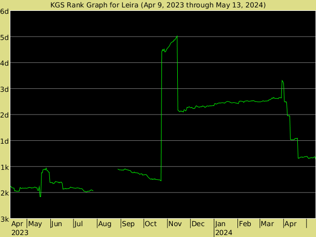 KGS rank graph for leira