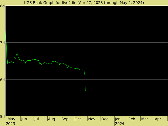 KGS rank graph for live2die