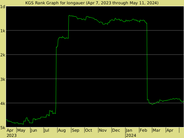 KGS rank graph for longauer