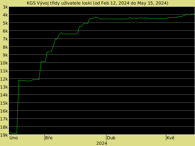KGS graf výkonnosti uživatele loskiho