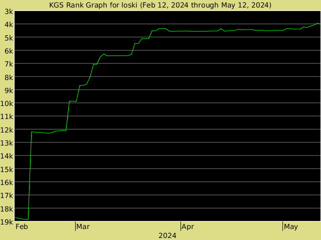 KGS rank graph for loski