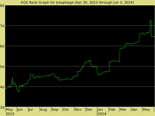 KGS rank graph for lykophage
