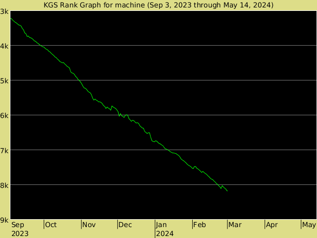 KGS rank graph for machine