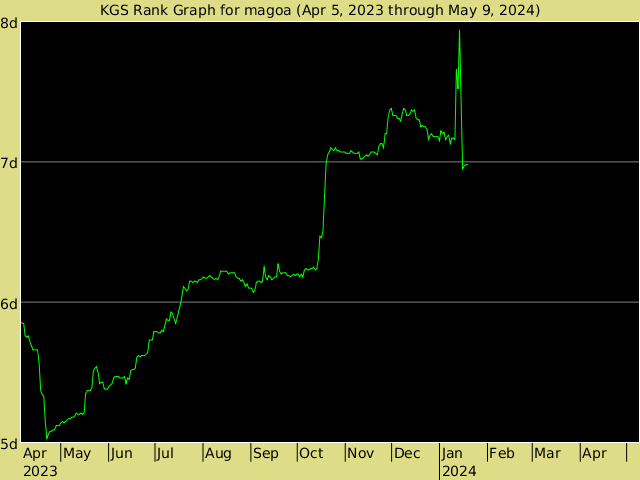 KGS rank graph for magoa
