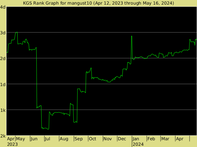 KGS rank graph for mangust10