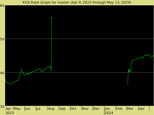 KGS rank graph for master