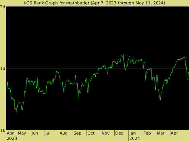 KGS rank graph for mathbatler