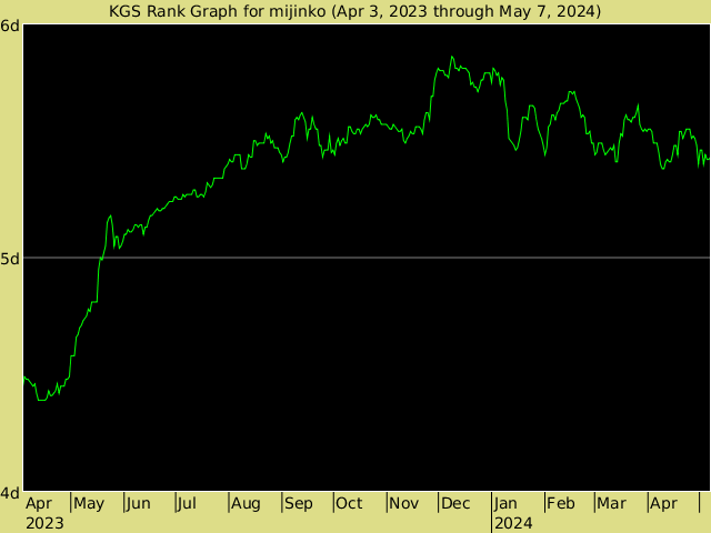 KGS rank graph for mijinko