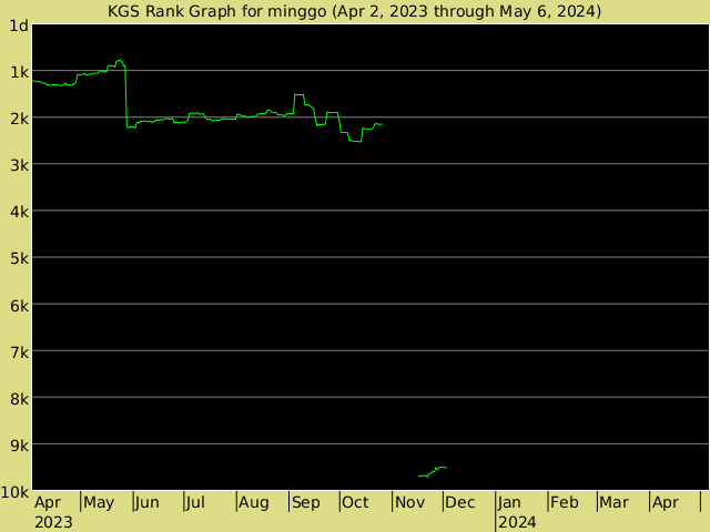 KGS rank graph for minggo
