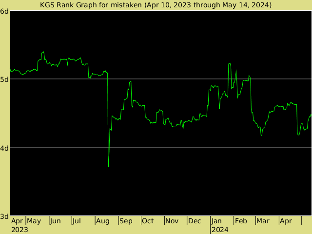 KGS rank graph for mistaken