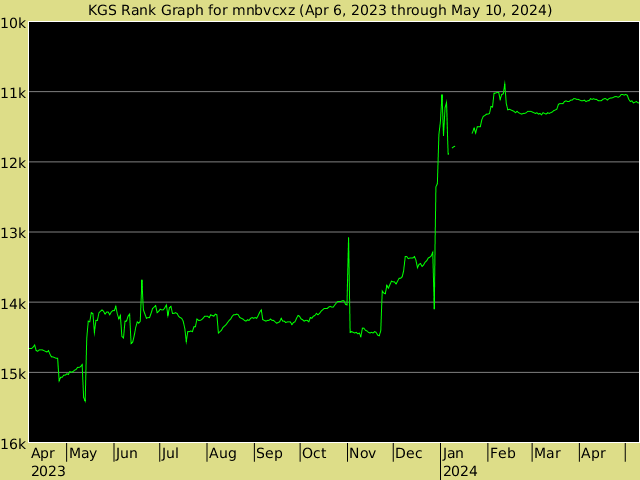 KGS rank graph for mnbvcxz