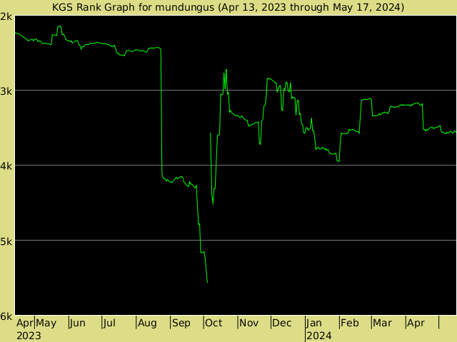 KGS rank graph for mundungus