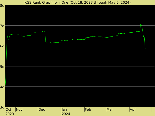 KGS rank graph for nOne