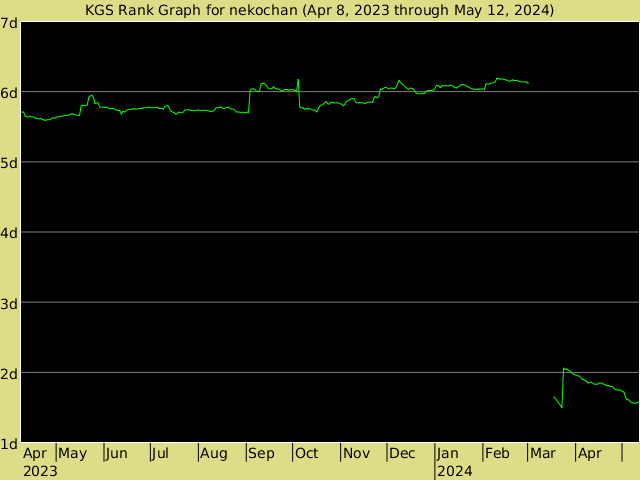 KGS rank graph for nekochan