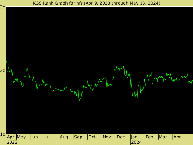 KGS rank graph for nfs