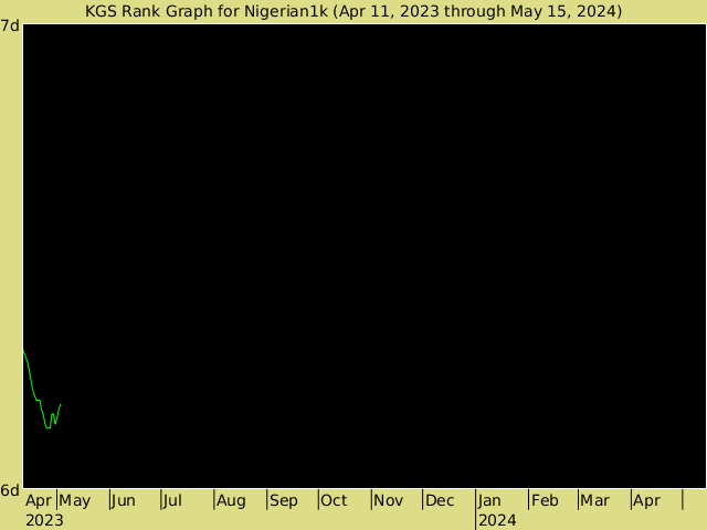 KGS rank graph for nigerian1k