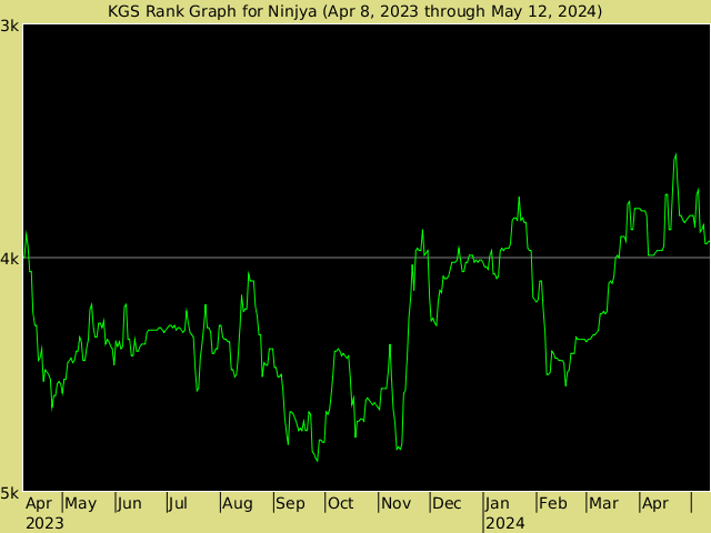 KGS rank graph for ninjya